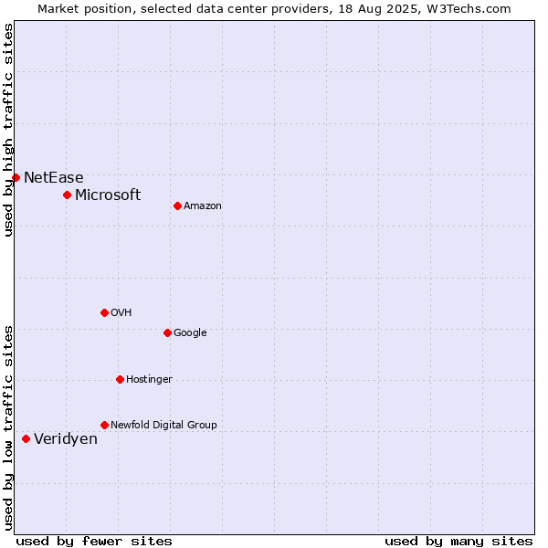 Market position of Microsoft vs. Veridyen vs. NetEase