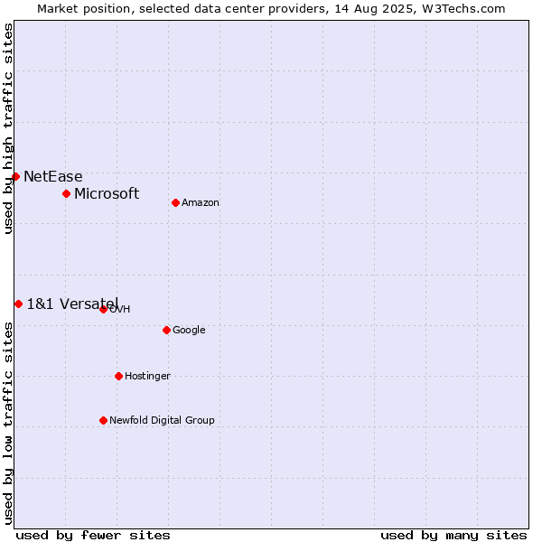 Market position of Microsoft vs. 1&1 Versatel vs. NetEase