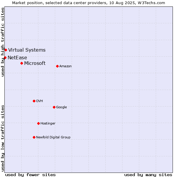 Market position of Microsoft vs. Virtual Systems vs. NetEase