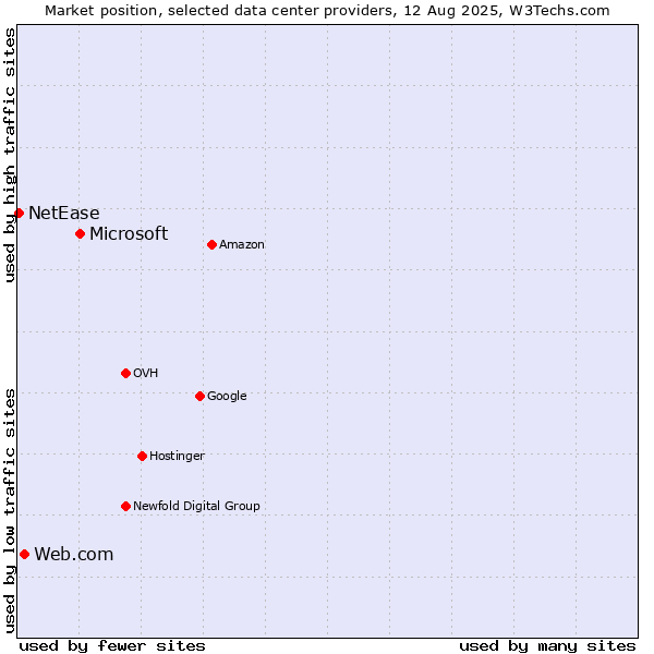 Market position of Microsoft vs. Web.com vs. NetEase