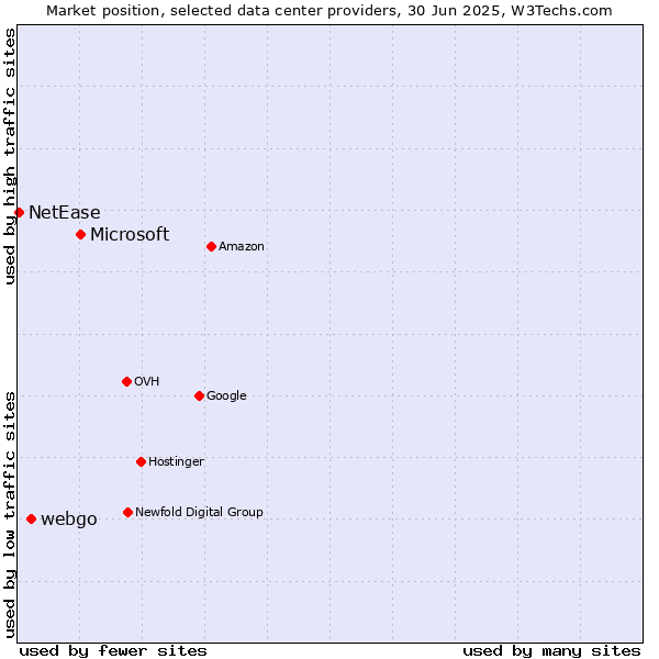Market position of Microsoft vs. webgo vs. NetEase
