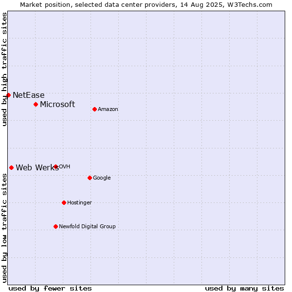 Market position of Microsoft vs. Web Werks vs. NetEase