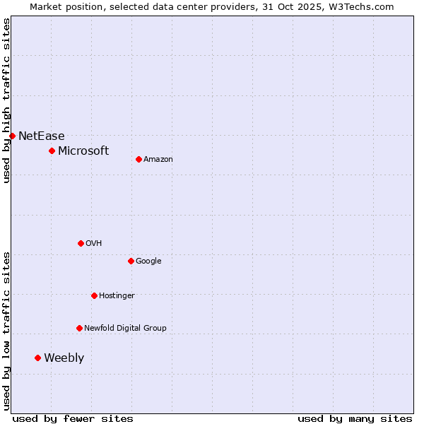 Market position of Microsoft vs. Weebly vs. NetEase