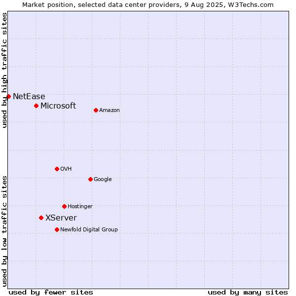 Market position of XServer vs. Microsoft vs. NetEase