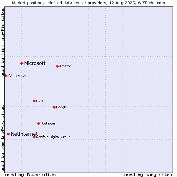 Market position of Microsoft vs. Netinternet vs. Neterra