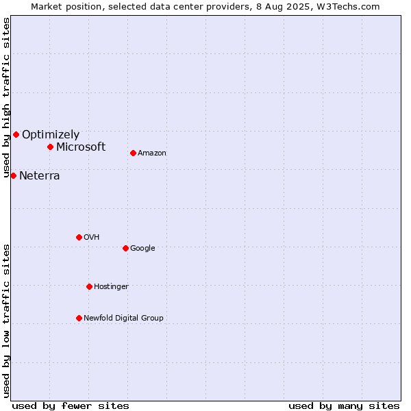 Market position of Microsoft vs. Optimizely vs. Neterra