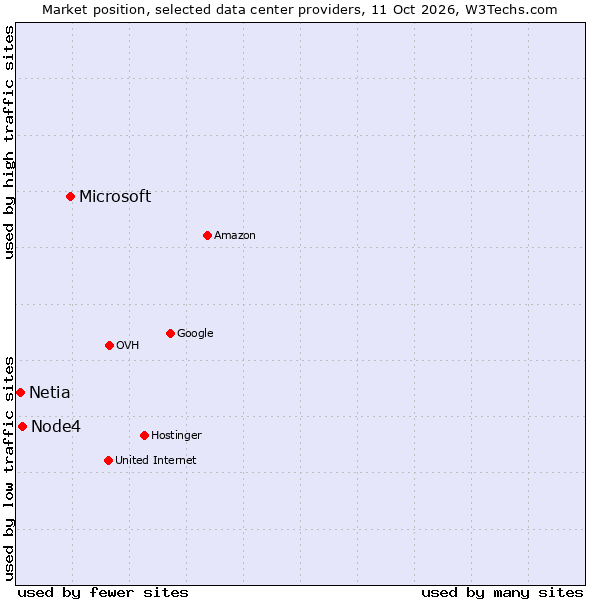 Market position of Microsoft vs. Node4 vs. Netia