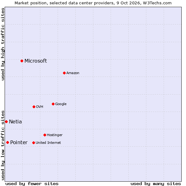 Market position of Microsoft vs. Pointer vs. Netia