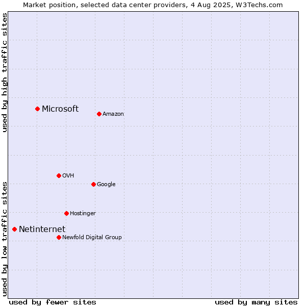 Market position of Microsoft vs. Netinternet