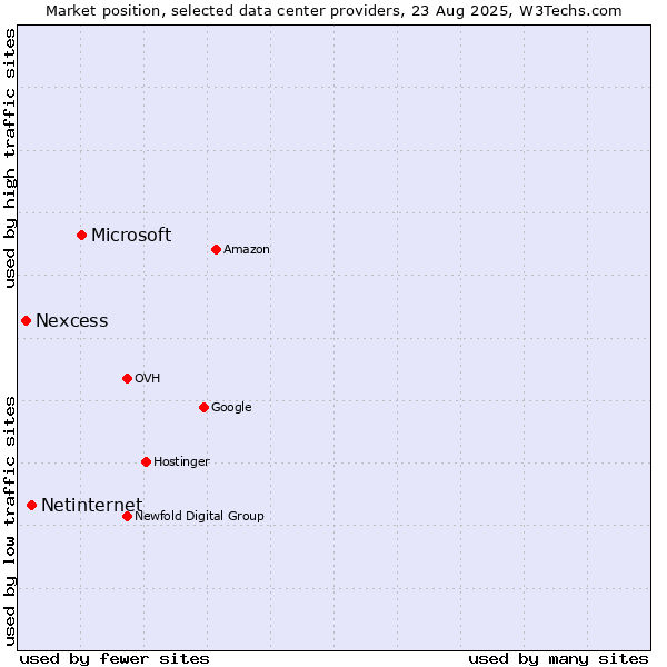 Market position of Microsoft vs. Netinternet vs. Nexcess
