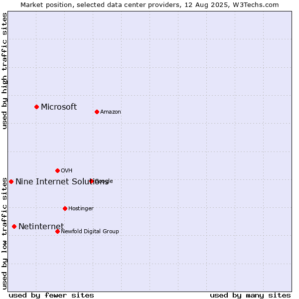 Market position of Microsoft vs. Netinternet vs. Nine Internet Solutions