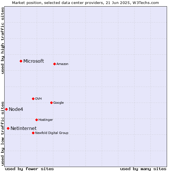 Market position of Microsoft vs. Netinternet vs. Node4