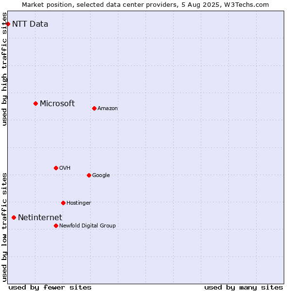 Market position of Microsoft vs. Netinternet vs. NTT Data