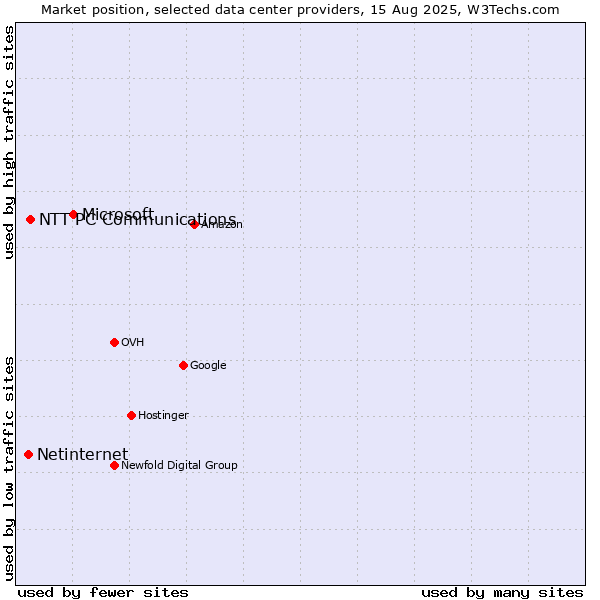 Market position of Microsoft vs. NTT PC Communications vs. Netinternet
