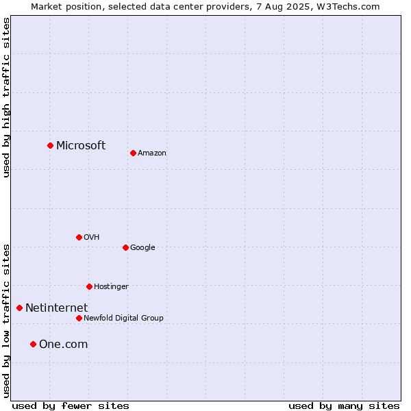 Market position of Microsoft vs. One.com vs. Netinternet