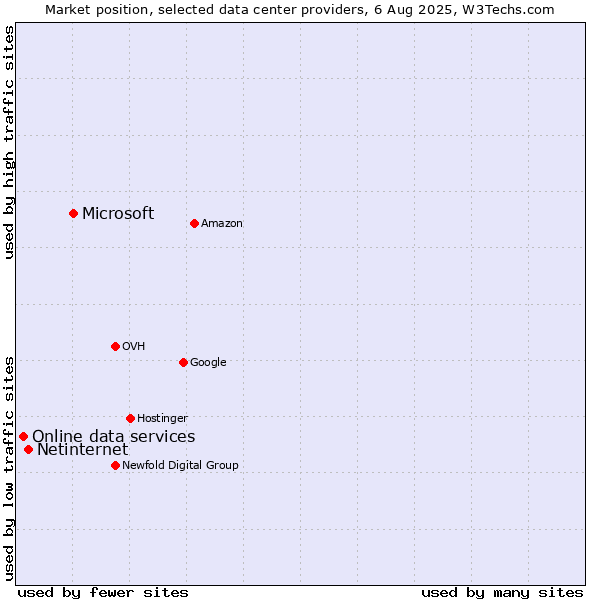 Market position of Microsoft vs. Netinternet vs. Online data services