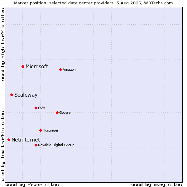 Market position of Microsoft vs. Scaleway vs. Netinternet
