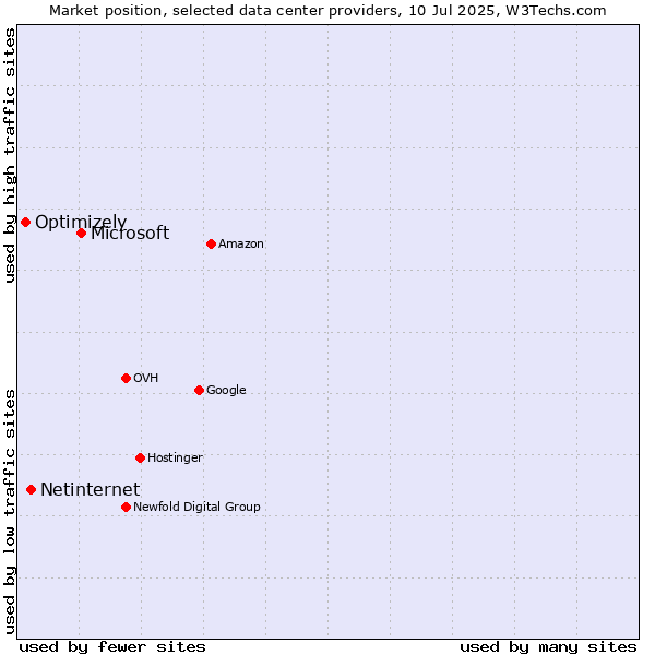 Market position of Microsoft vs. Netinternet vs. Optimizely