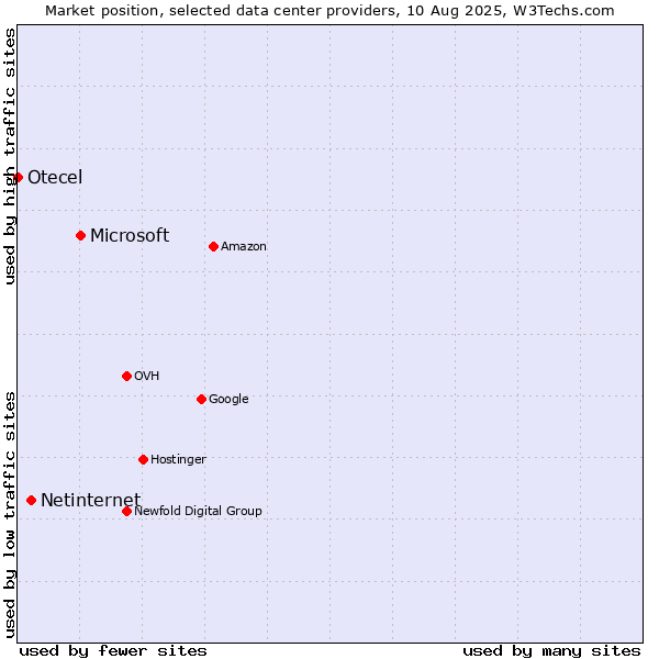 Market position of Microsoft vs. Netinternet vs. Otecel