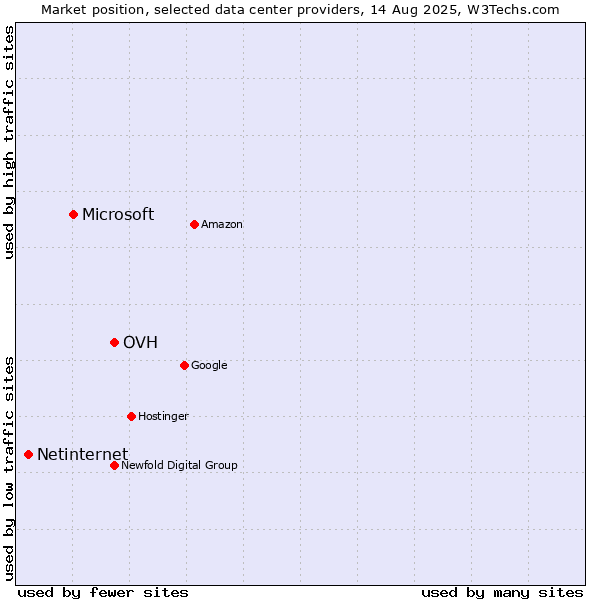 Market position of OVH vs. Microsoft vs. Netinternet