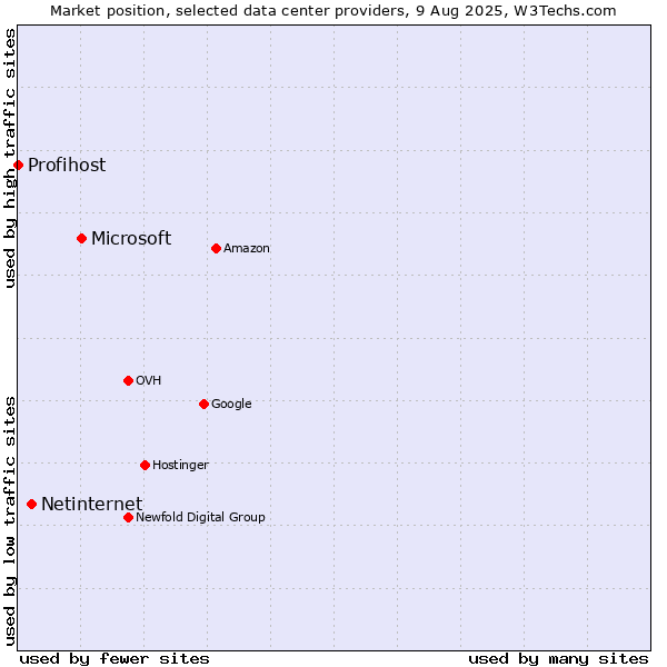 Market position of Microsoft vs. Netinternet vs. Profihost