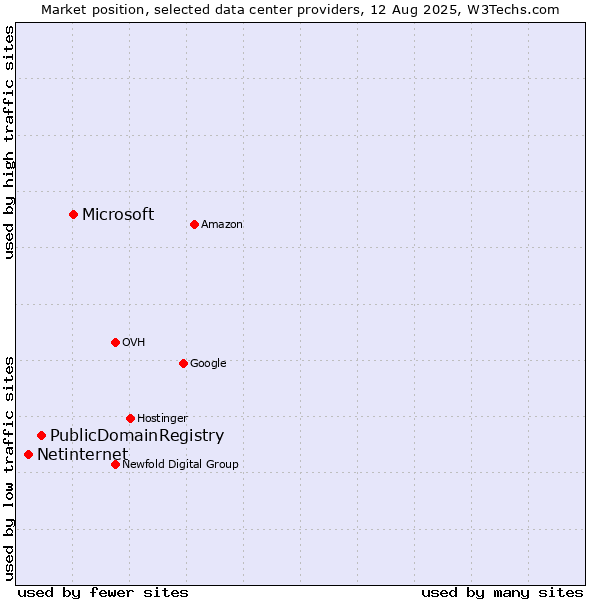 Market position of Microsoft vs. PublicDomainRegistry vs. Netinternet