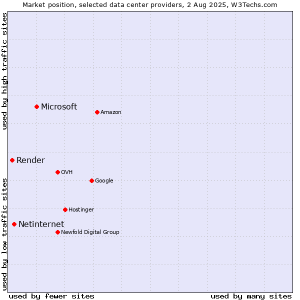 Market position of Microsoft vs. Netinternet vs. Render