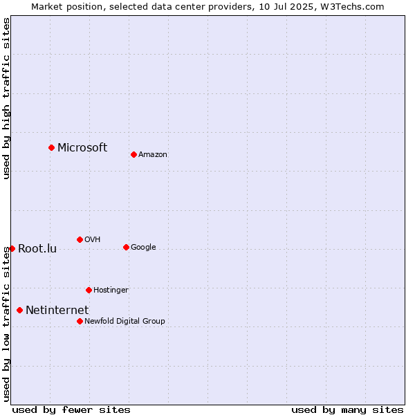 Market position of Microsoft vs. Netinternet vs. Root.lu