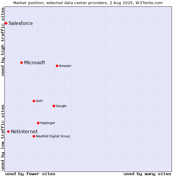 Market position of Microsoft vs. Netinternet vs. Salesforce