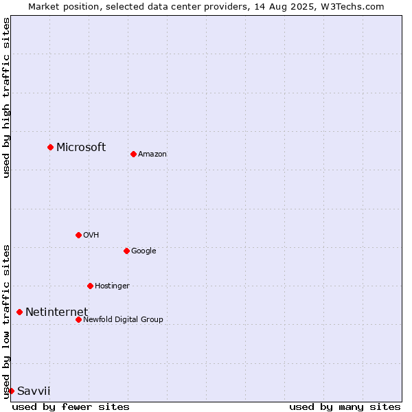 Market position of Microsoft vs. Netinternet vs. Savvii