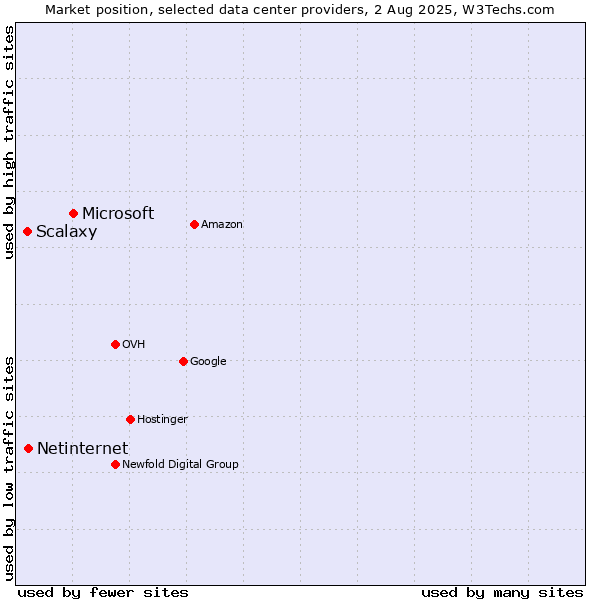 Market position of Microsoft vs. Netinternet vs. Scalaxy