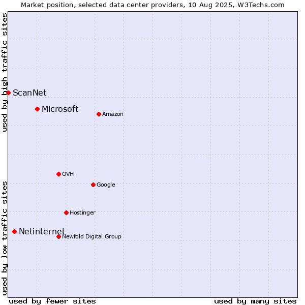 Market position of Microsoft vs. Netinternet vs. ScanNet