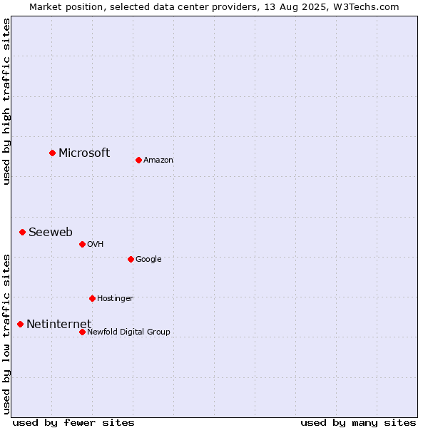 Market position of Microsoft vs. Seeweb vs. Netinternet