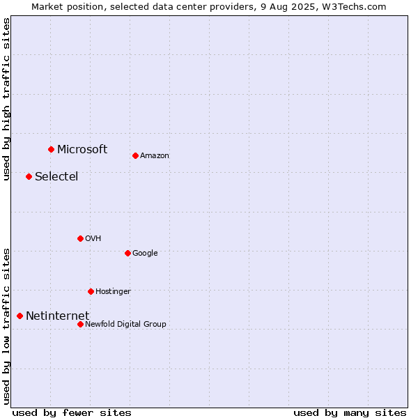 Market position of Microsoft vs. Selectel vs. Netinternet