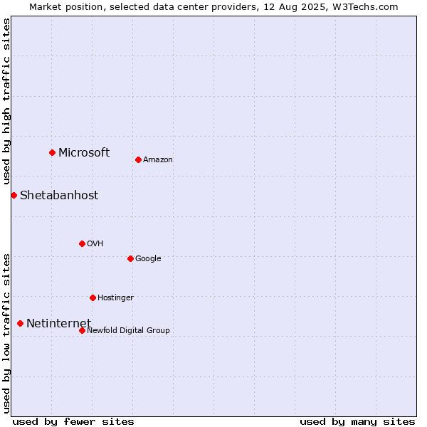 Market position of Microsoft vs. Netinternet vs. Shetabanhost