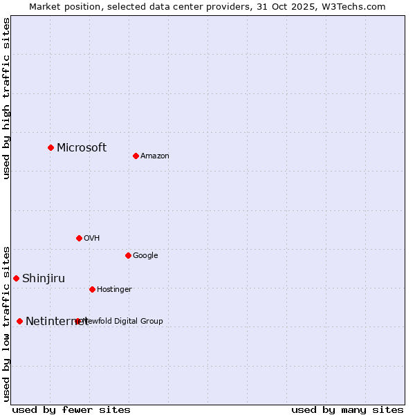 Market position of Microsoft vs. Netinternet vs. Shinjiru