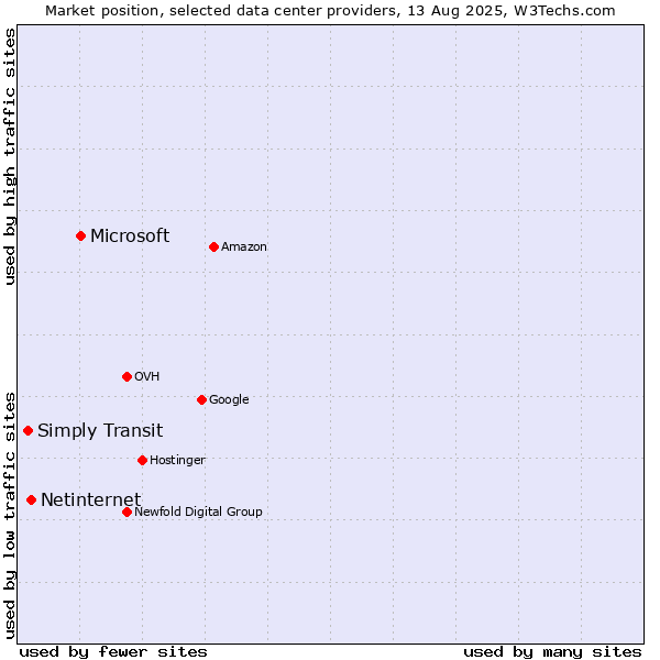 Market position of Microsoft vs. Netinternet vs. Simply Transit