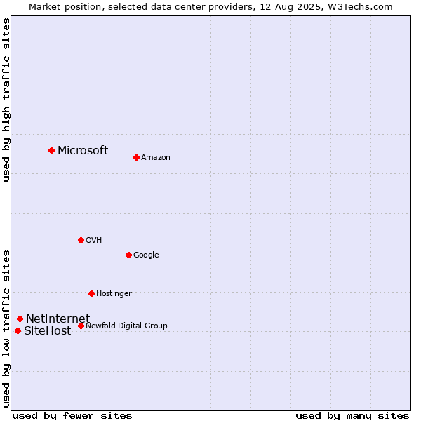 Market position of Microsoft vs. Netinternet vs. SiteHost