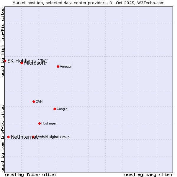 Market position of Microsoft vs. Netinternet vs. SK Holdings C&C