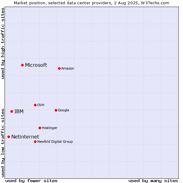 Market position of Microsoft vs. IBM vs. Netinternet