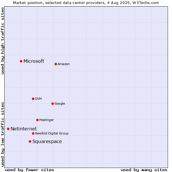 Market position of Squarespace vs. Microsoft vs. Netinternet