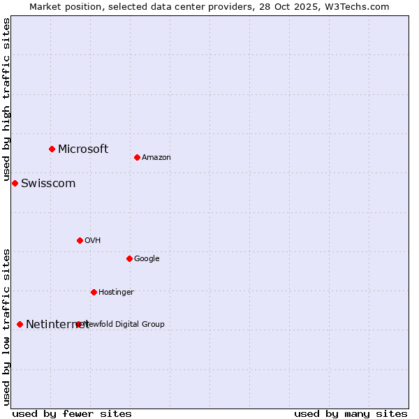 Market position of Microsoft vs. Netinternet vs. Swisscom