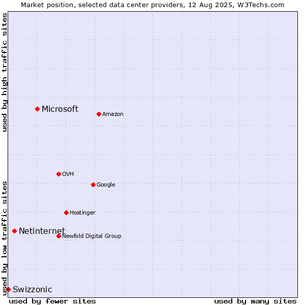 Market position of Microsoft vs. Netinternet vs. Swizzonic