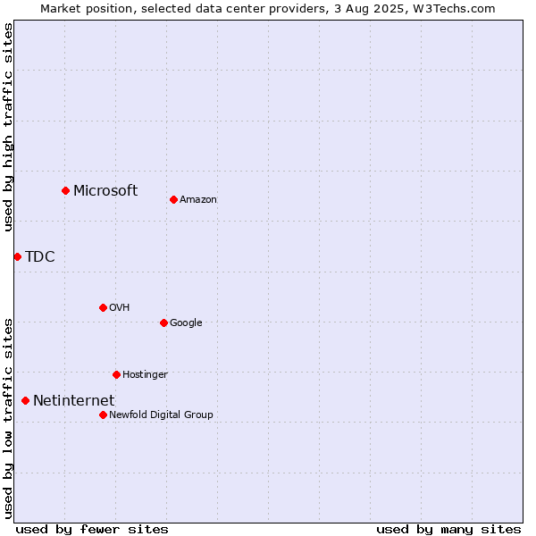Market position of Microsoft vs. Netinternet vs. TDC