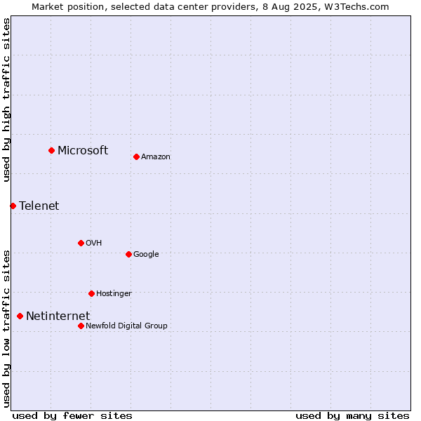 Market position of Microsoft vs. Netinternet vs. Telenet