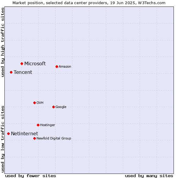 Market position of Microsoft vs. Tencent vs. Netinternet