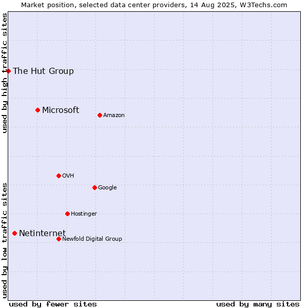 Market position of Microsoft vs. Netinternet vs. The Hut Group
