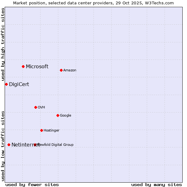 Market position of Microsoft vs. Netinternet vs. DigiCert