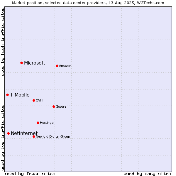 Market position of Microsoft vs. Netinternet vs. T-Mobile
