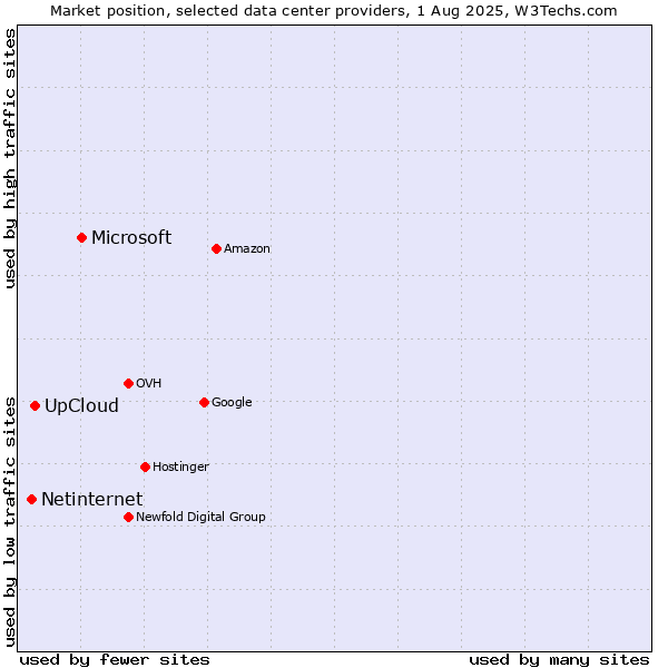 Market position of Microsoft vs. UpCloud vs. Netinternet